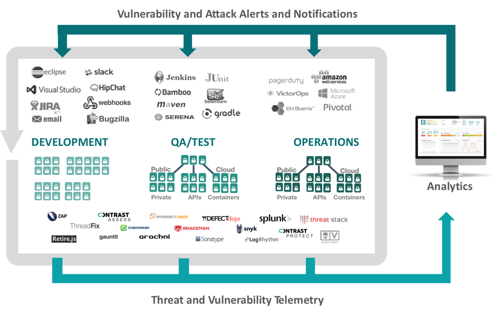 Introduction to DevSecOps - DZone - Refcardz