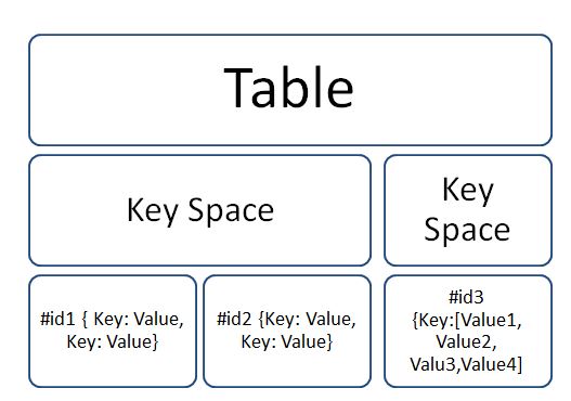 Key Value Store Data Model