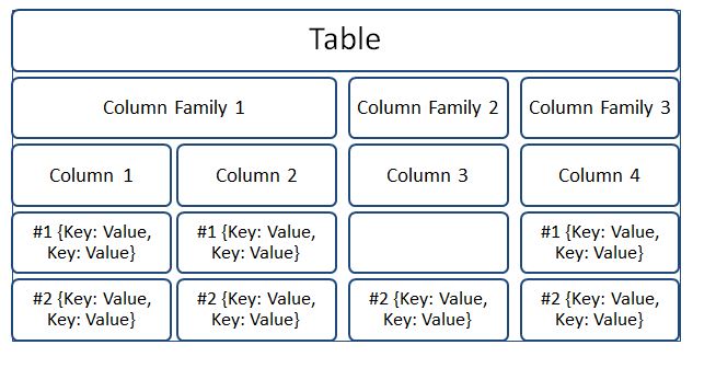 Column Database Data Model