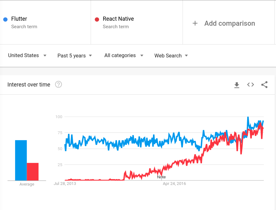 flutter vs react native vs swift