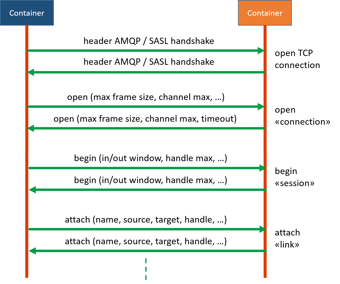 Tcp connect timeout value