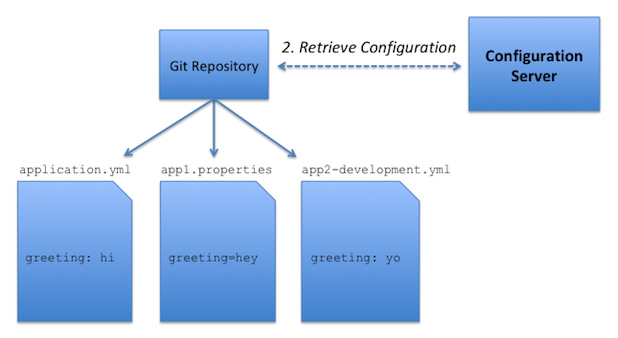 Spring Cloud Config Server Without 