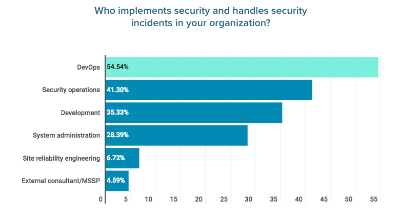 The 2018 Devops Pulse Survey Results Dzone Devops - security strategies tools and best practices despite the fact that devops