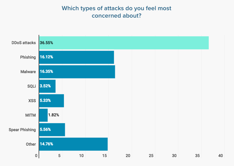 The 2018 Devops Pulse Survey Results Dzone Devops - notable devops trends