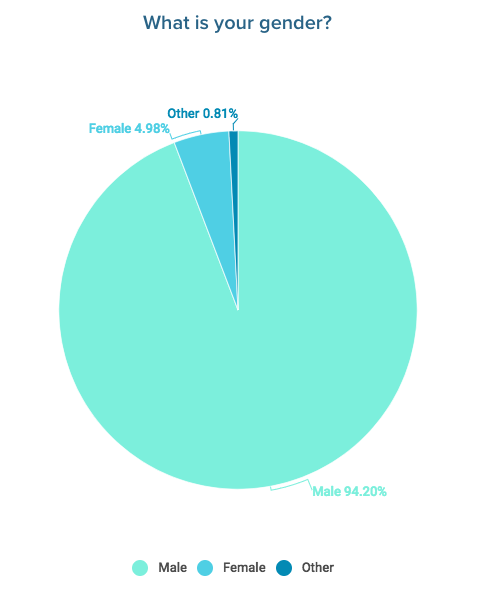 The 2018 devops pulse survey results dzone devops