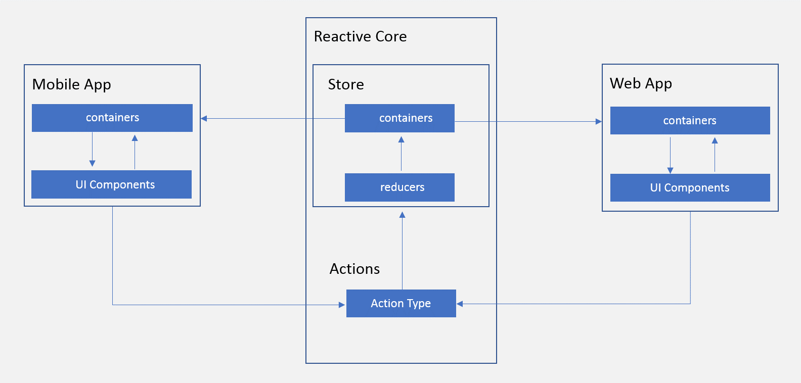 Архитектура проекта react - 91 фото