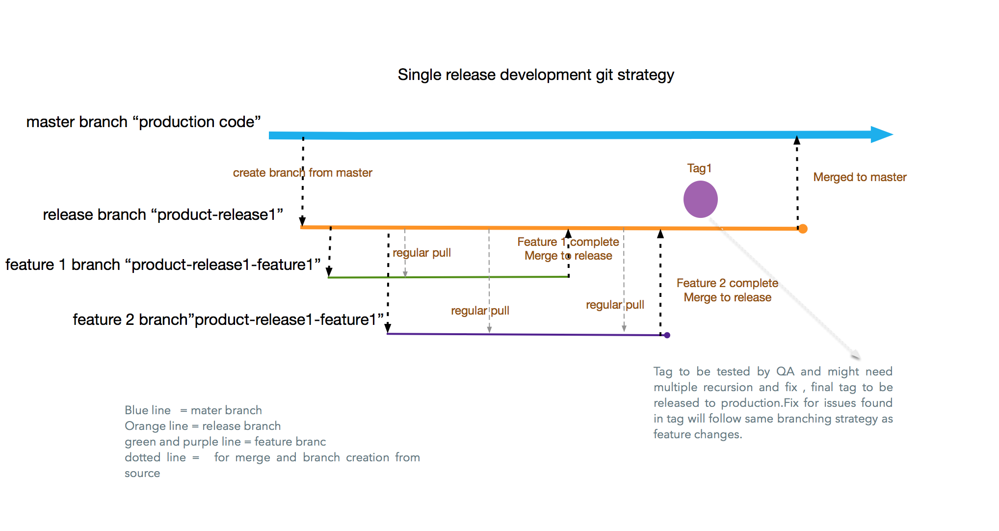 workign with dev and origin master git