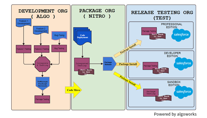 Development-Lifecycle-and-Deployment-Architect Latest Exam Answers