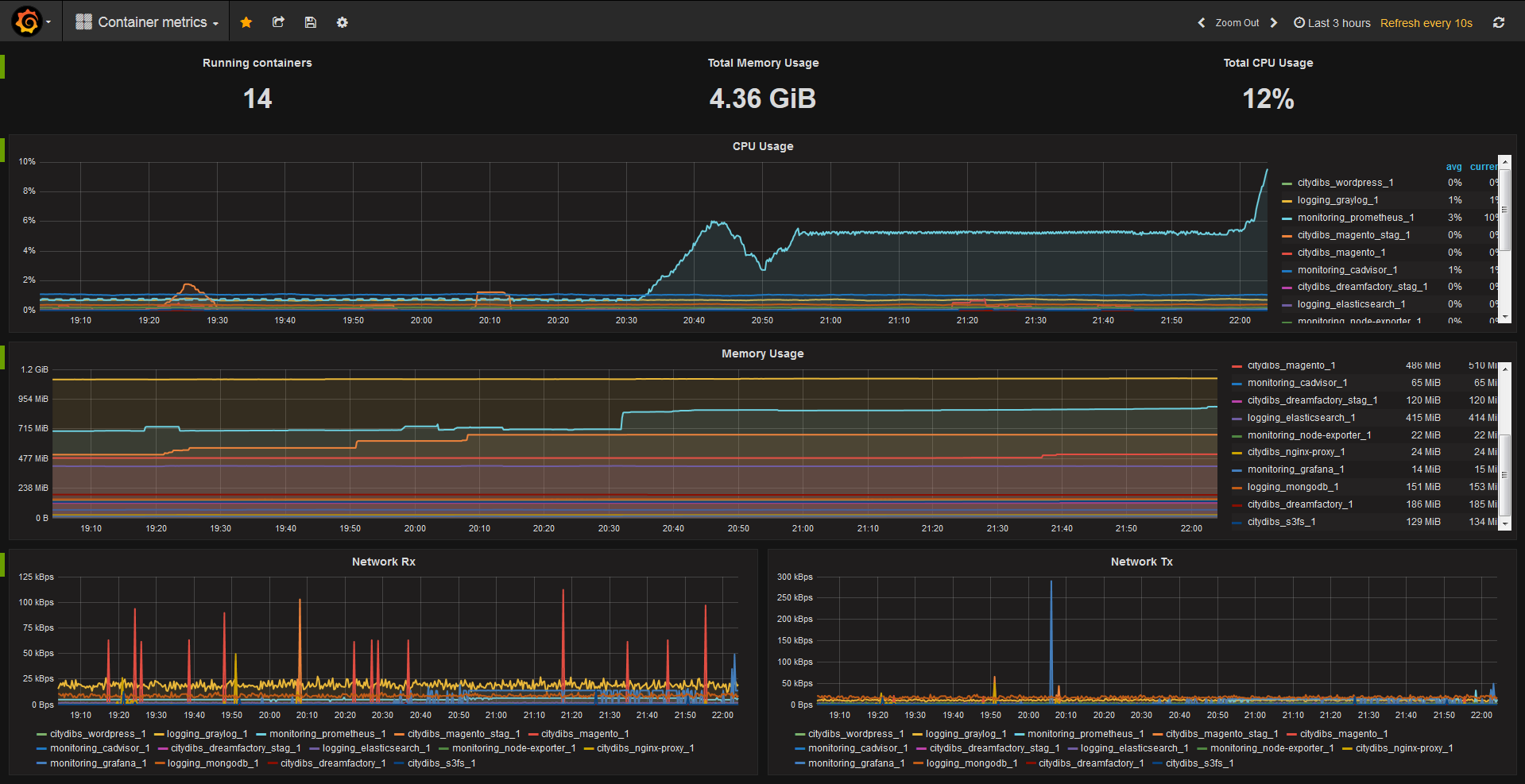 Мониторинг 1.12. Prometheus система мониторинга. Мониторинг серверов Linux Grafana. Prometheus Grafana. Docker мониторинг.