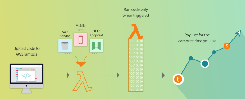 spring boot serverless architecture