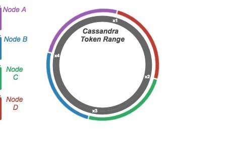 Enable Distributed Data Processing for Cassandra With Spark