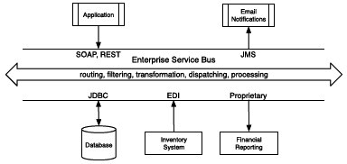 Enterprise Service Bus