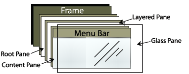 The structure of a JFrame