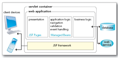 JSF framework